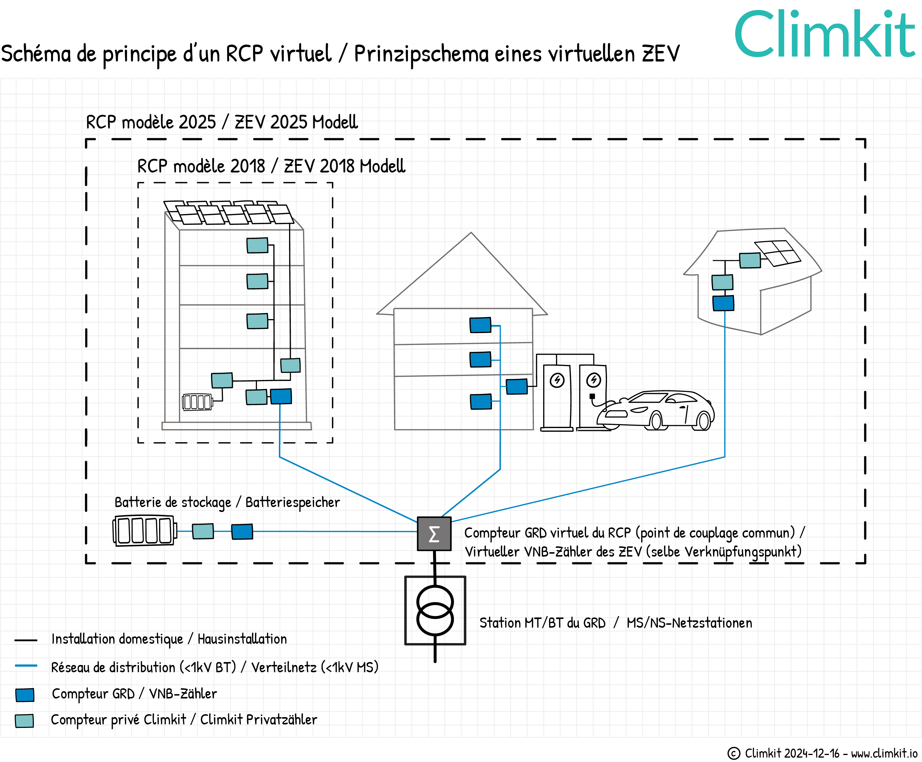 Schéma RCPv Climkit