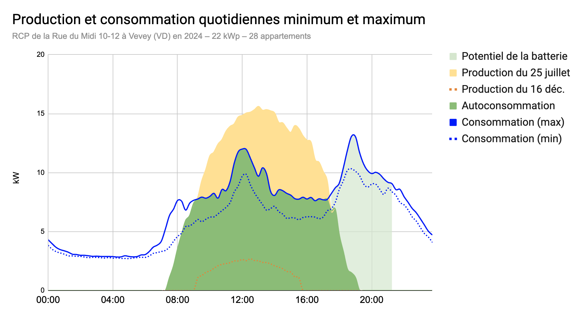 Schéma consommation max